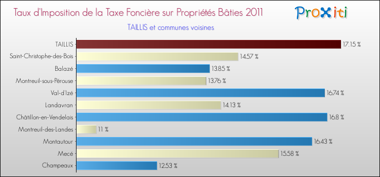 Taux d'imposition de la taxe foncière sur le bati 2011 pour TAILLIS et les communes proches Comparaison des taux d'imposition de la taxe foncière sur le bati 2011 pour TAILLIS et les communes voisines