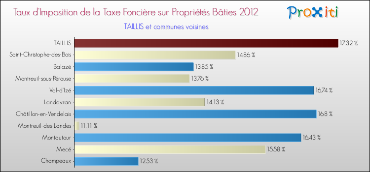 Taux d'imposition de la taxe foncière sur le bati 2012 pour TAILLIS et les communes proches Comparaison des taux d'imposition de la taxe foncière sur le bati 2012 pour TAILLIS et les communes voisines