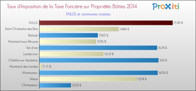 Taux d'imposition de la taxe foncière sur le bati 2014 pour TAILLIS et les communes proches Comparaison des taux d'imposition de la taxe foncière sur le bati 2014 pour TAILLIS et les communes voisines