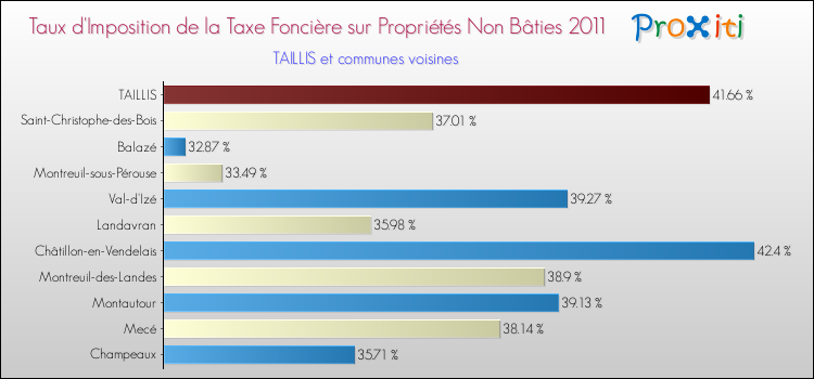 Taux d'imposition de la taxe foncière sur les immeubles et terrains non batis 2011 pour TAILLIS et les communes proches Comparaison des taux d'imposition de la taxe foncière sur les immeubles et terrains non batis 2011 pour TAILLIS et les communes voisines