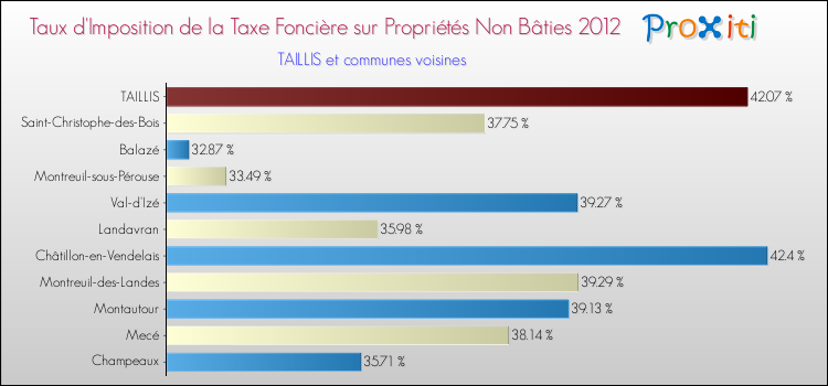 Taux d'imposition de la taxe foncière sur les immeubles et terrains non batis 2012 pour TAILLIS et les communes proches Comparaison des taux d'imposition de la taxe foncière sur les immeubles et terrains non batis 2012 pour TAILLIS et les communes voisines