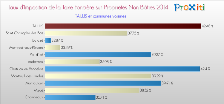 Taux d'imposition de la taxe foncière sur les immeubles et terrains non batis 2014 pour TAILLIS et les communes proches Comparaison des taux d'imposition de la taxe foncière sur les immeubles et terrains non batis 2014 pour TAILLIS et les communes voisines