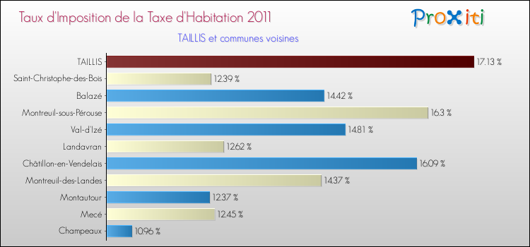 Taux d'imposition de la taxe d'habitation 2011 pour TAILLIS et les communes proches Comparaison des taux d'imposition de la taxe d'habitation 2011 pour TAILLIS et les communes voisines