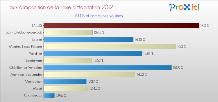 Taux d'imposition de la taxe d'habitation 2012 pour TAILLIS et les communes proches Comparaison des taux d'imposition de la taxe d'habitation 2012 pour TAILLIS et les communes voisines