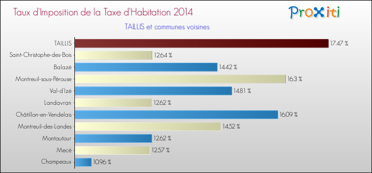 Taux d'imposition de la taxe d'habitation 2014 pour TAILLIS et les communes proches Comparaison des taux d'imposition de la taxe d'habitation 2014 pour TAILLIS et les communes voisines