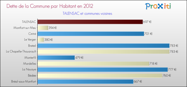 Dette par habitant de la commune en 2012 pour TALENSAC et les communes proches Comparaison de la dette par habitant de la commune en 2012 pour TALENSAC et les communes voisines