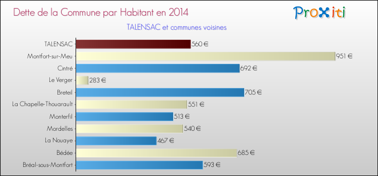 Dette par habitant de la commune en 2014 pour TALENSAC et les communes proches Comparaison de la dette par habitant de la commune en 2014 pour TALENSAC et les communes voisines