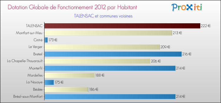 Montant des dotations globales de fonctionnement DGF par Habitant pour TALENSAC et les communes proches Comparaison des des dotations globales de fonctionnement DGF par habitant pour TALENSAC et les communes voisines