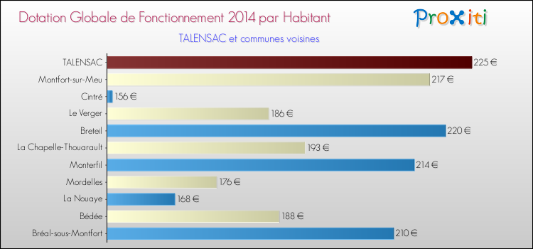 Montant des dotations globales de fonctionnement DGF par Habitant pour TALENSAC et les communes proches en 2014. Comparaison des des dotations globales de fonctionnement DGF par habitant pour TALENSAC et les communes voisines en 2014.