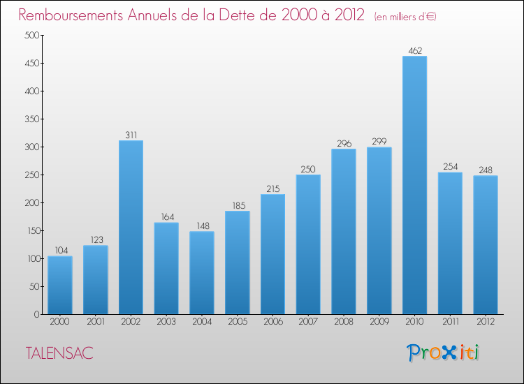 Evolution de l'annuité de la dette pour la commune de TALENSAC de 2000 à 2012 Annuités de la dette pour TALENSAC de 2000 à 2012