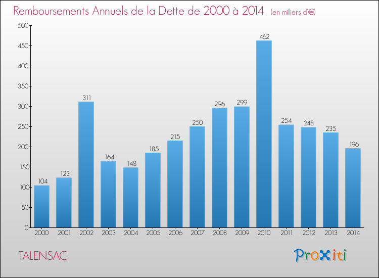 Evolution de l'annuité de la dette pour la commune de TALENSAC de 2000 à 2014 Annuités de la dette pour TALENSAC de 2000 à 2014