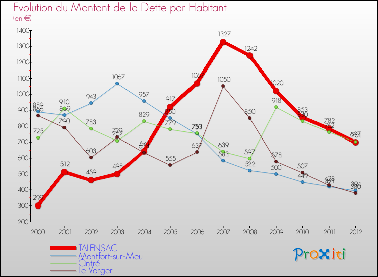 Evolution de la dette par habitant pour la commune de TALENSAC et les communes proches de 2000 à 2012 Comparaison de la dette par habitant pour TALENSAC et les communes voisines de 2000 à 2012