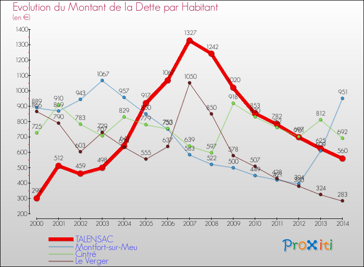 Evolution de la dette par habitant pour la commune de TALENSAC et les communes proches de 2000 à 2014 Comparaison de la dette par habitant pour TALENSAC et les communes voisines de 2000 à 2014