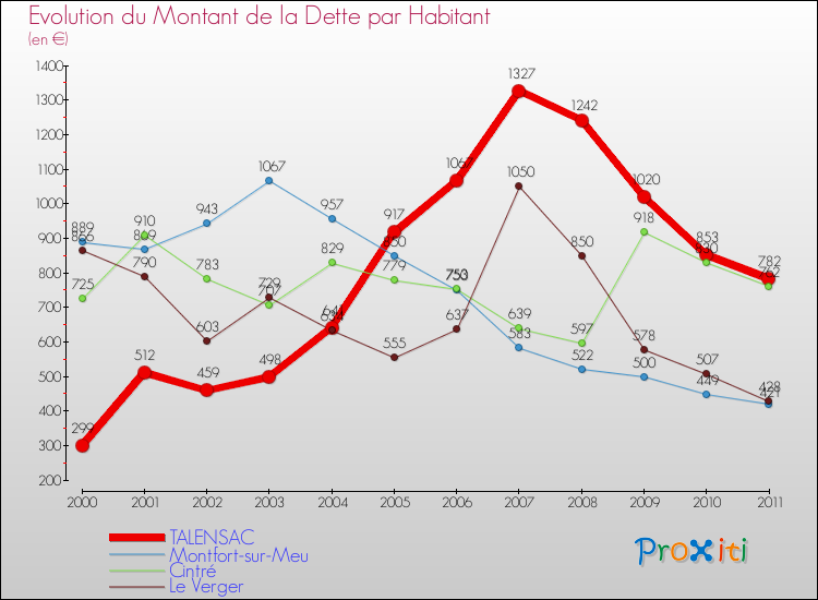 Evolution de la dette par habitant pour la commune de TALENSAC et les communes proches Comparaison de la dette par habitant pour TALENSAC et les communes voisines