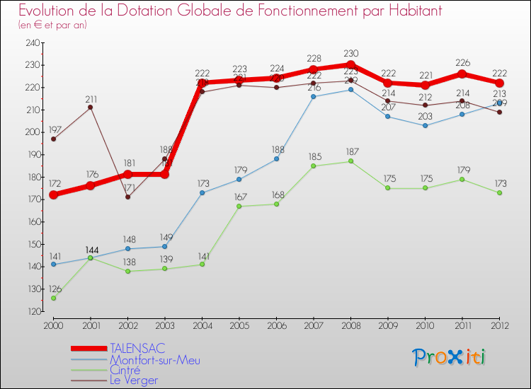 Evolution et montant de la dotation globale de fonctionnement par Habitant pour TALENSAC et les communes proches Comparaison des dotations globales de fonctionnement par habitant pour TALENSAC et les communes voisines