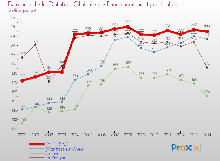Evolution et montant de la dotation globale de fonctionnement par Habitant pour TALENSAC et les communes proches de 2000 à 2014. Comparaison des dotations globales de fonctionnement par habitant pour TALENSAC et les communes voisines de 2000 à 2014.