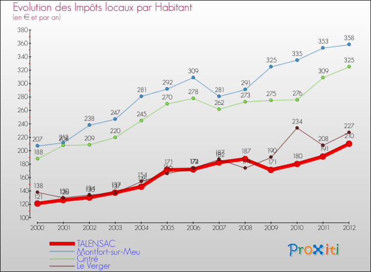 Evolution et montant des impôts locaux par Habitant pour TALENSAC et les communes proches Comparaison des impôts locaux par habitant pour TALENSAC et les communes voisines