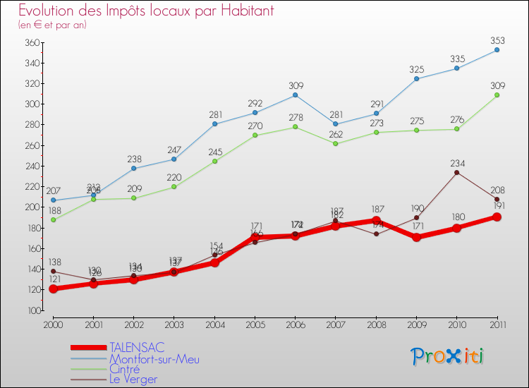 Evolution et montant des impôts locaux par Habitant pour TALENSAC et les communes proches Comparaison des impôts locaux par habitant pour TALENSAC et les communes voisines