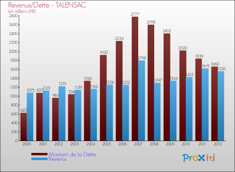 Evolution comparée de la dette et des revenus pour la commune de TALENSAC de 2000 à 2012 Comparaison de la dette et des revenus pour TALENSAC de 2000 à 2012