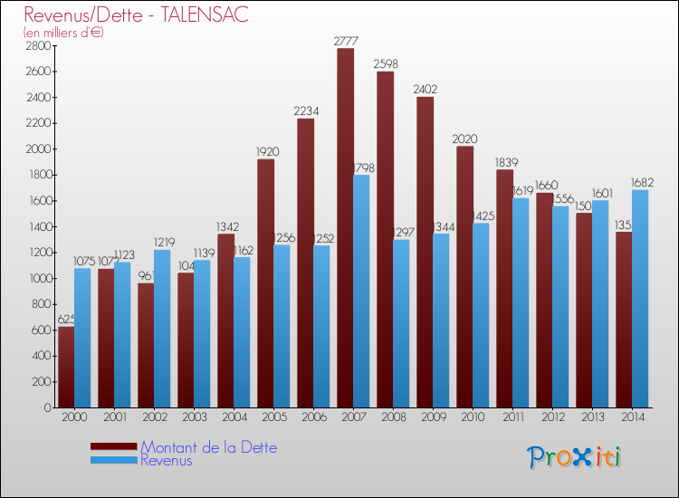 Evolution comparée de la dette et des revenus pour la commune de TALENSAC de 2000 à 2014 Comparaison de la dette et des revenus pour TALENSAC de 2000 à 2014