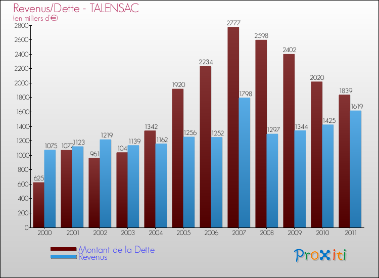 Evolution comparée de la dette et des revenus pour la commune de TALENSAC de 2000 à 2011 Comparaison de la dette et des revenus pour TALENSAC de 2000 à 2011