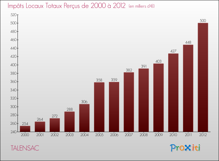 Evolution des Impôts Locaux pour la commune de TALENSAC de 2000 à 2012 Evolution des Impôts Locaux pour TALENSAC de 2000 à 2012
