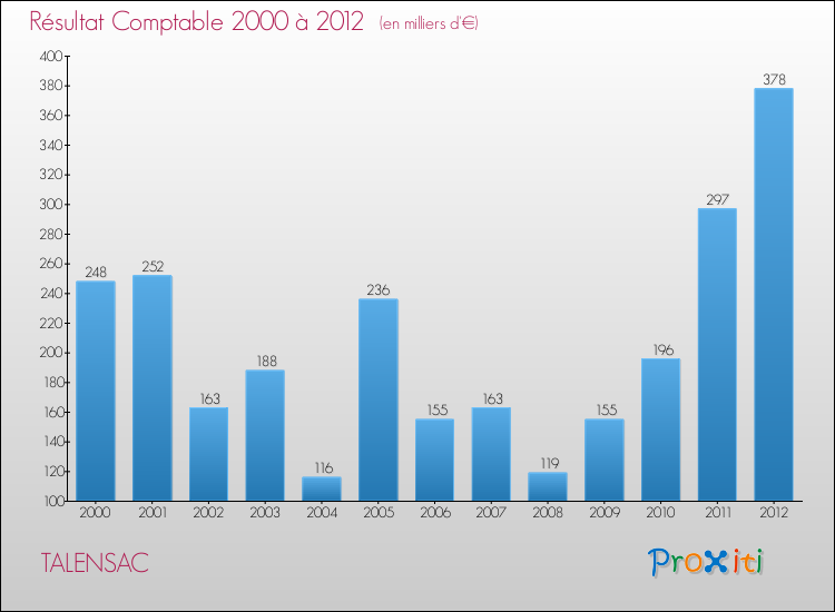 Evolution du résultat comptable pour la commune de TALENSAC de 2000 à 2012 Evolution du résultat comptable pour TALENSAC de 2000 à 2012