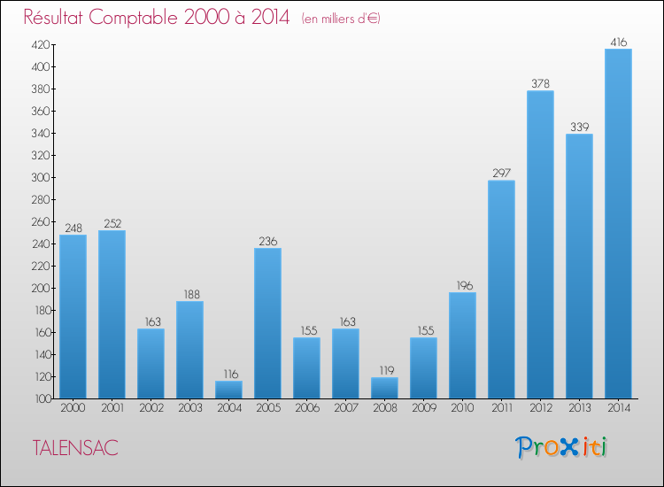 Evolution du résultat comptable pour la commune de TALENSAC de 2000 à 2014 Evolution du résultat comptable pour TALENSAC de 2000 à 2014