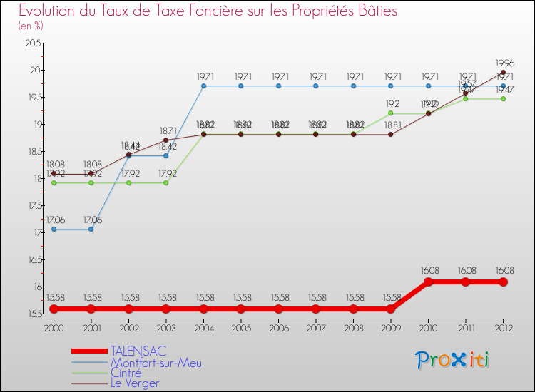 Evolution du taux de la taxe foncière sur le bati pour TALENSAC et les communes proches de 2000 à 2012 Comparaison des taux de taxe foncière sur le bati pour TALENSAC et les communes voisines de 2000 à 2012