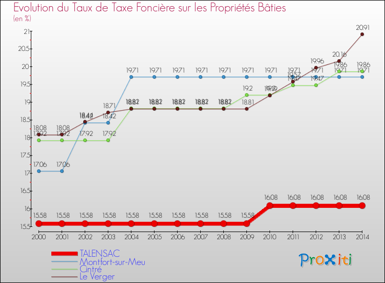 Evolution du taux de la taxe foncière sur le bati pour TALENSAC et les communes proches de 2000 à 2014 Comparaison des taux de taxe foncière sur le bati pour TALENSAC et les communes voisines de 2000 à 2014