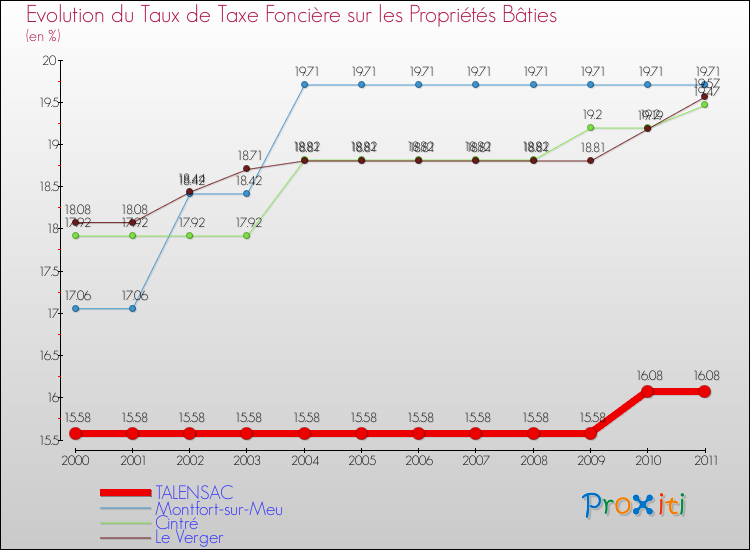 Evolution du taux de la taxe foncière sur le bati pour TALENSAC et les communes proches Comparaison des taux de taxe foncière sur le bati pour TALENSAC et les communes voisines