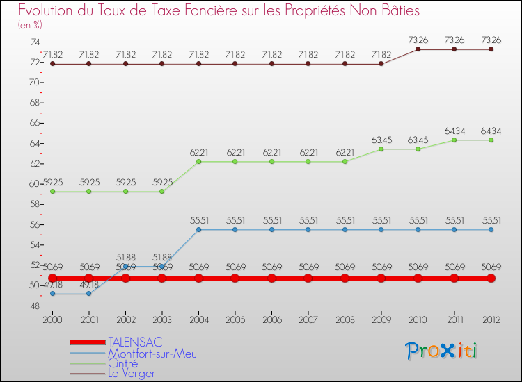 Evolution du taux de la taxe foncière sur les immeubles et terrains non batis pour TALENSAC et les communes proches de 2000 à 2012 Comparaison des taux de la taxe foncière sur les immeubles et terrains non batis pour TALENSAC et les communes voisines de 2000 à 2012