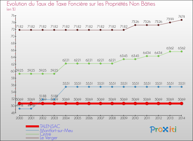 Evolution du taux de la taxe foncière sur les immeubles et terrains non batis pour TALENSAC et les communes proches de 2000 à 2014 Comparaison des taux de la taxe foncière sur les immeubles et terrains non batis pour TALENSAC et les communes voisines de 2000 à 2014