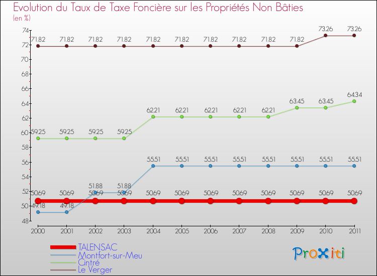 Evolution du taux de la taxe foncière sur les immeubles et terrains non batis pour TALENSAC et les communes proches Comparaison des taux de la taxe foncière sur les immeubles et terrains non batis pour TALENSAC et les communes voisines