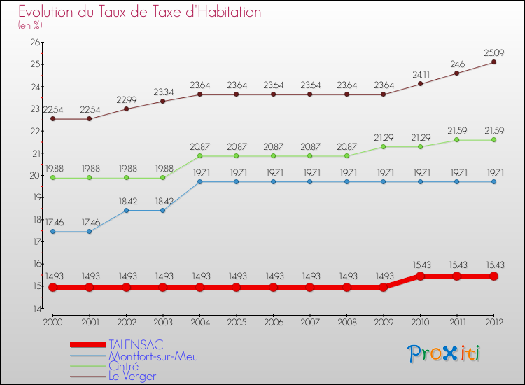 Evolution du taux de la taxe d'habitation pour TALENSAC et les communes proches Comparaison des taux de la taxe d'habitation pour TALENSAC et les communes voisines
