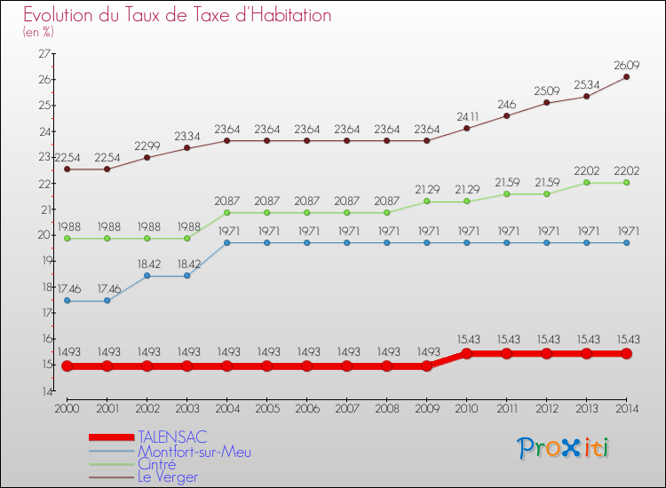 Evolution du taux de la taxe d'habitation pour TALENSAC et les communes proches de 2000 à 2014 Comparaison des taux de la taxe d'habitation pour TALENSAC et les communes voisines de 2000 à 2014