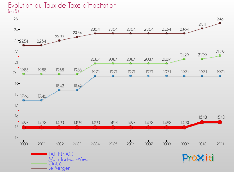 Evolution du taux de la taxe d'habitation pour TALENSAC et les communes proches Comparaison des taux de la taxe d'habitation pour TALENSAC et les communes voisines