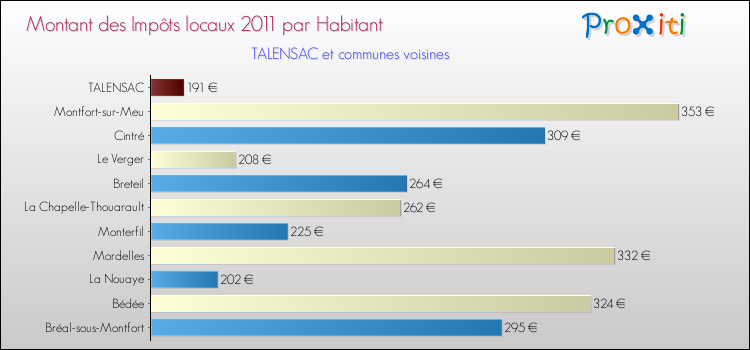 Montant des impôts locaux par Habitant pour TALENSAC et les communes proches Comparaison des impôts locaux par habitant pour TALENSAC et les communes voisines