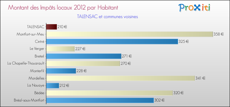 Montant des impôts locaux par Habitant pour TALENSAC et les communes proches Comparaison des impôts locaux par habitant pour TALENSAC et les communes voisines