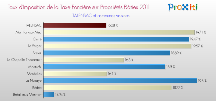 Taux d'imposition de la taxe foncière sur le bati 2011 pour TALENSAC et les communes proches Comparaison des taux d'imposition de la taxe foncière sur le bati 2011 pour TALENSAC et les communes voisines