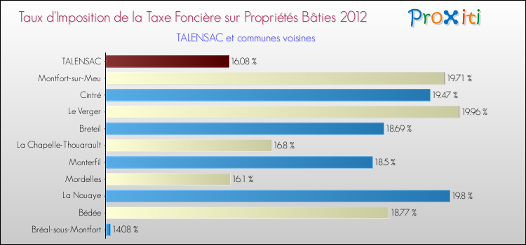Taux d'imposition de la taxe foncière sur le bati 2012 pour TALENSAC et les communes proches Comparaison des taux d'imposition de la taxe foncière sur le bati 2012 pour TALENSAC et les communes voisines