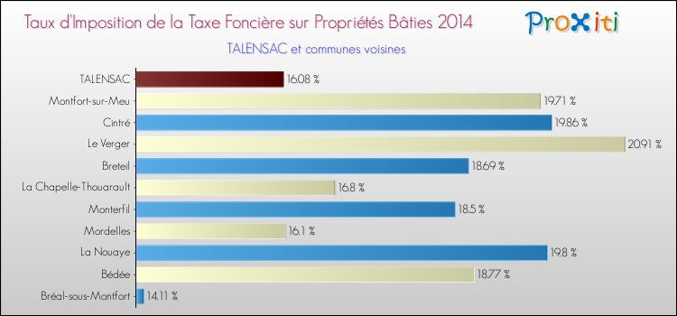 Taux d'imposition de la taxe foncière sur le bati 2014 pour TALENSAC et les communes proches Comparaison des taux d'imposition de la taxe foncière sur le bati 2014 pour TALENSAC et les communes voisines
