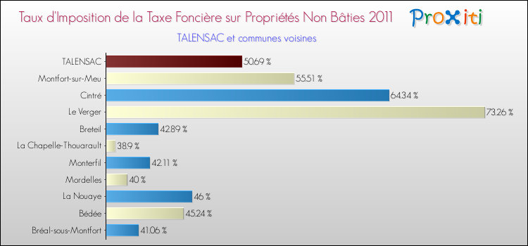 Taux d'imposition de la taxe foncière sur les immeubles et terrains non batis 2011 pour TALENSAC et les communes proches Comparaison des taux d'imposition de la taxe foncière sur les immeubles et terrains non batis 2011 pour TALENSAC et les communes voisines