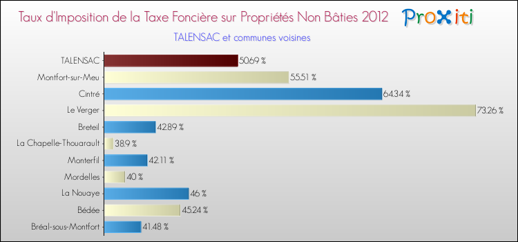 Taux d'imposition de la taxe foncière sur les immeubles et terrains non batis 2012 pour TALENSAC et les communes proches Comparaison des taux d'imposition de la taxe foncière sur les immeubles et terrains non batis 2012 pour TALENSAC et les communes voisines