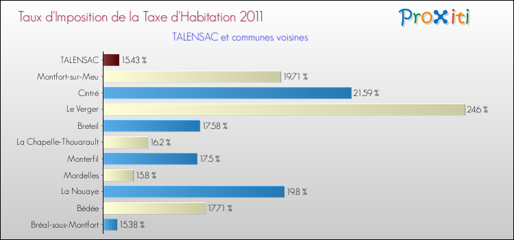 Taux d'imposition de la taxe d'habitation 2011 pour TALENSAC et les communes proches Comparaison des taux d'imposition de la taxe d'habitation 2011 pour TALENSAC et les communes voisines
