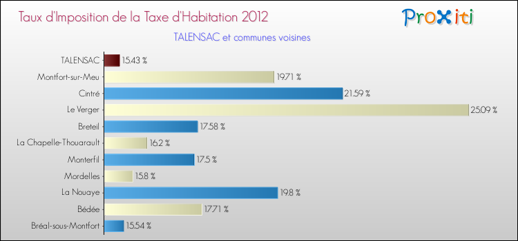 Taux d'imposition de la taxe d'habitation 2012 pour TALENSAC et les communes proches Comparaison des taux d'imposition de la taxe d'habitation 2012 pour TALENSAC et les communes voisines
