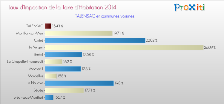 Taux d'imposition de la taxe d'habitation 2014 pour TALENSAC et les communes proches Comparaison des taux d'imposition de la taxe d'habitation 2014 pour TALENSAC et les communes voisines