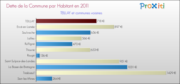 Dette par habitant de la commune en 2011 pour TEILLAY et les communes proches Comparaison de la dette par habitant de la commune en 2011 pour TEILLAY et les communes voisines