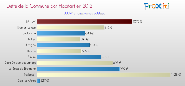 Dette par habitant de la commune en 2012 pour TEILLAY et les communes proches Comparaison de la dette par habitant de la commune en 2012 pour TEILLAY et les communes voisines