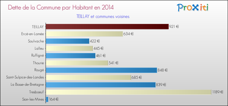 Dette par habitant de la commune en 2014 pour TEILLAY et les communes proches Comparaison de la dette par habitant de la commune en 2014 pour TEILLAY et les communes voisines